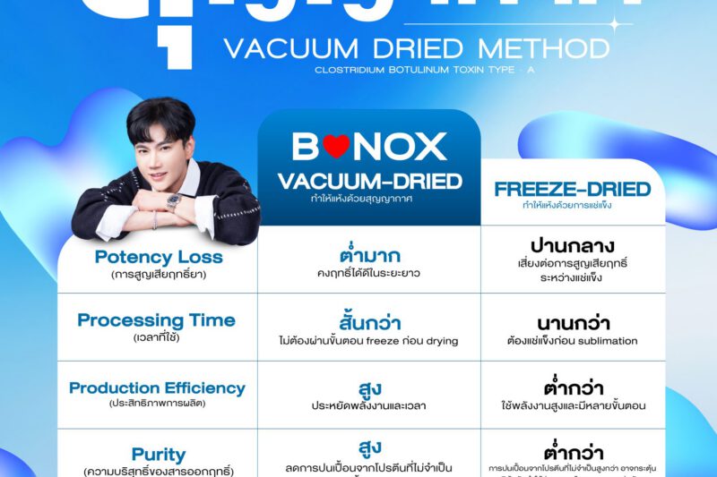 โปรแกรม โบท็อกซ์ คืออะไร?